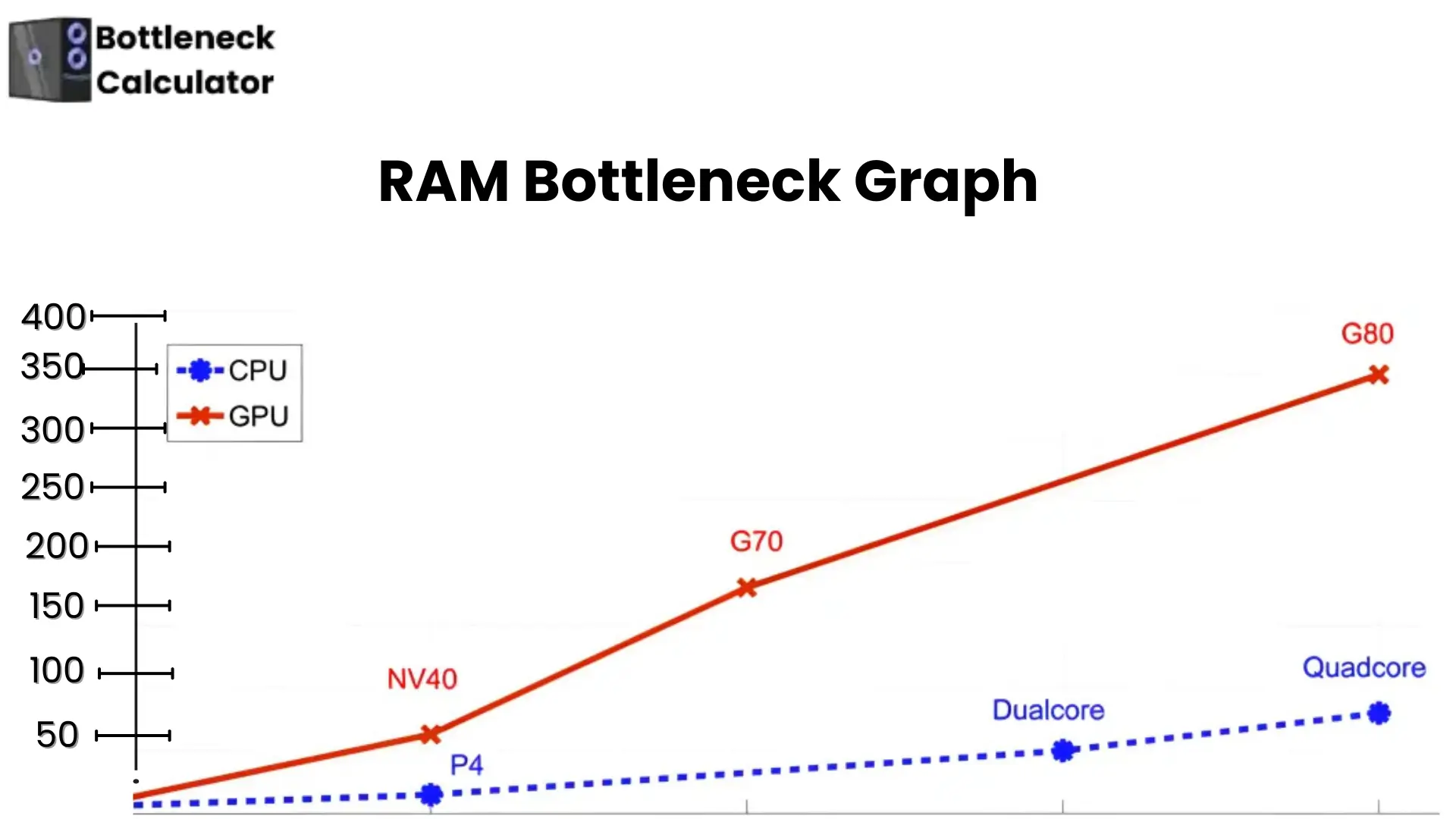 Free PC Bottleneck Calculator: Check CPU & GPU Performance 16 RAM Bottleneck Graph shows the performance difference between CPU/ GPU with NV40, G70, G80, P4, dual-core, and quad-core.