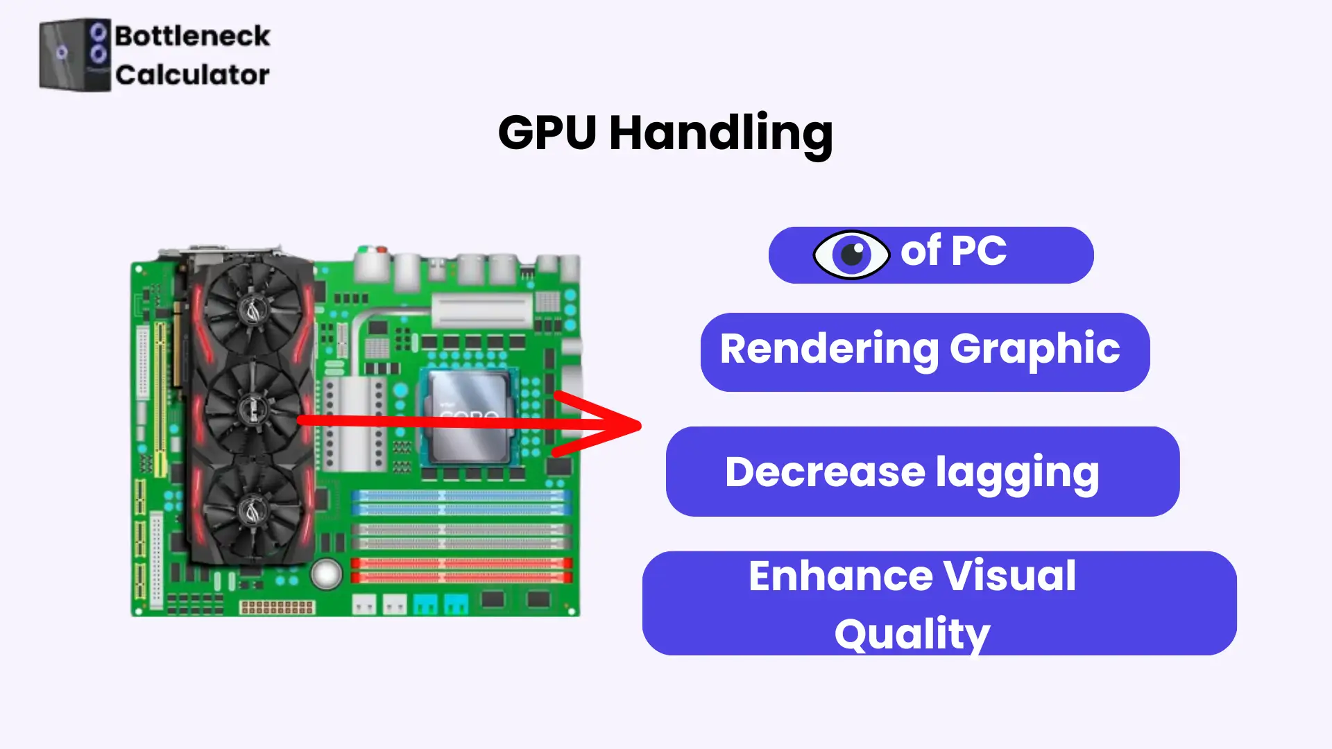 Free PC Bottleneck Calculator: Check CPU & GPU Performance 12 This visual guide shows the bottleneck calculator logo, GPU image, and its core functions."