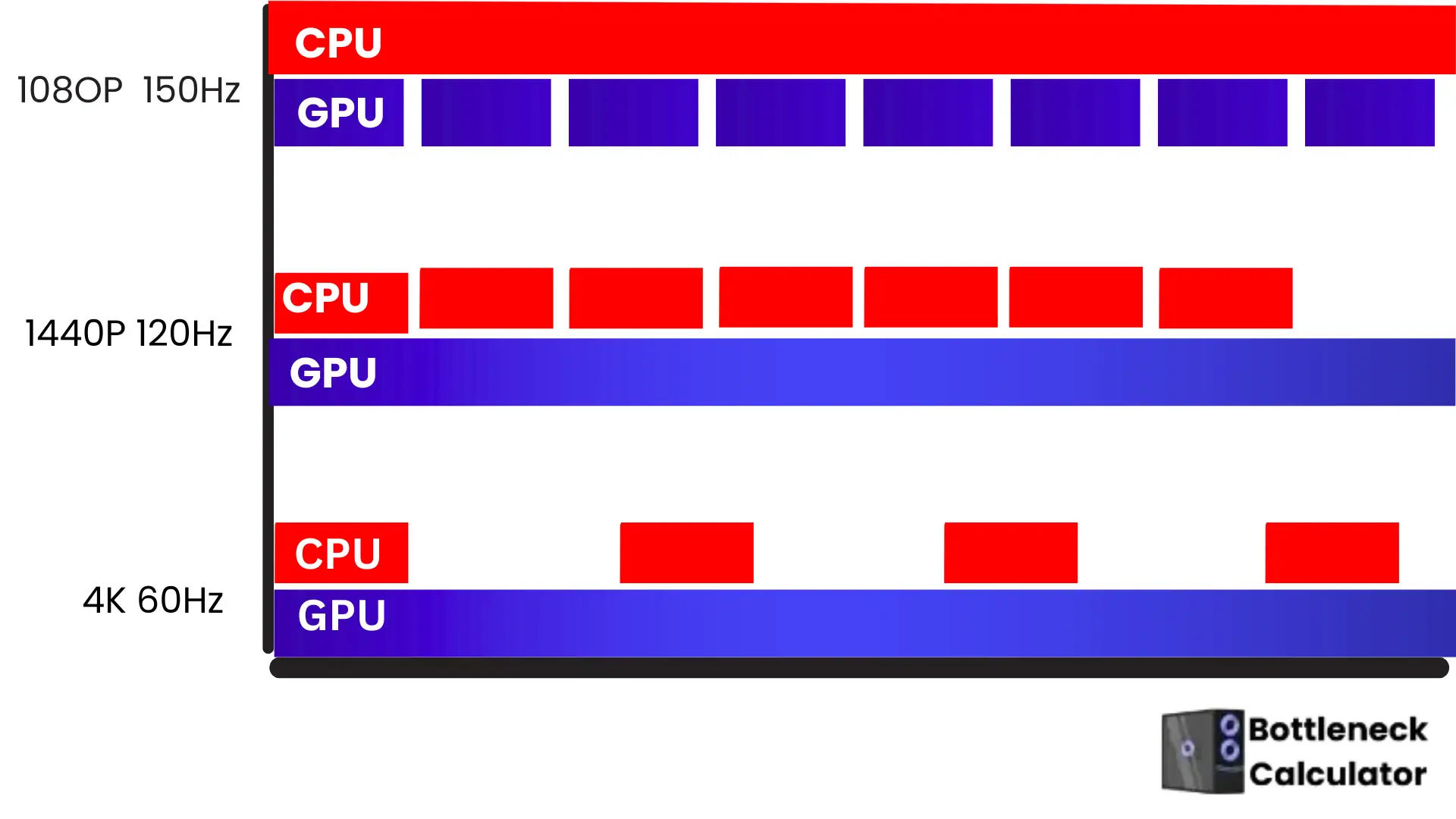 Free PC Bottleneck Calculator: Check CPU & GPU Performance 14 A comparison graph illustrates the CPU and GPU bottleneck effects on performance at 1080p,1440p, and 4k gaming resolutions.