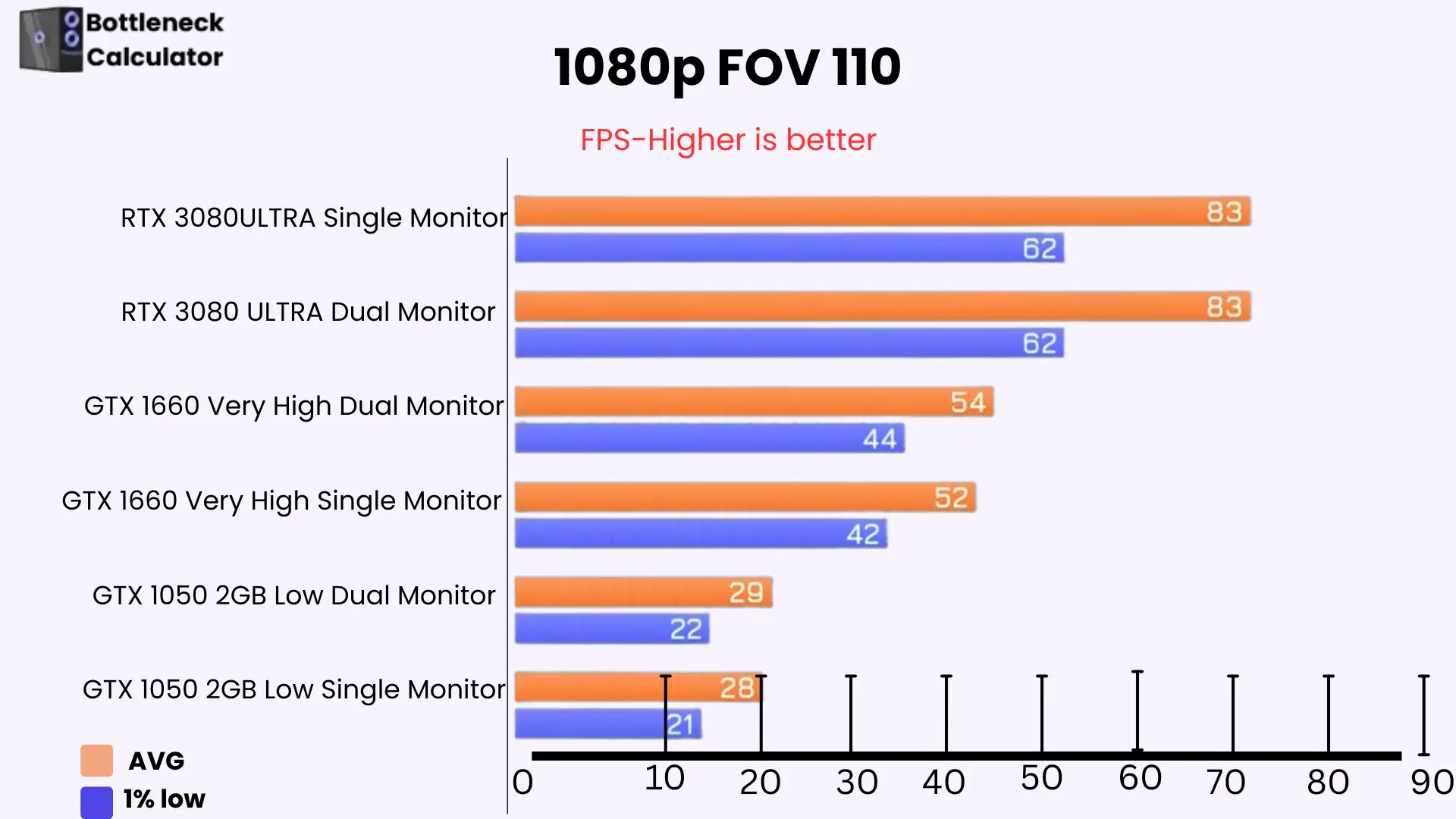 Make Your Multi-Monitor Setup And Resolution Bottleneck-Free 7 FPS difference between RTX 3080 and GTX 1050/1660 GPUs at 1080 resolution for identifying the multi-monitor bottleneck.