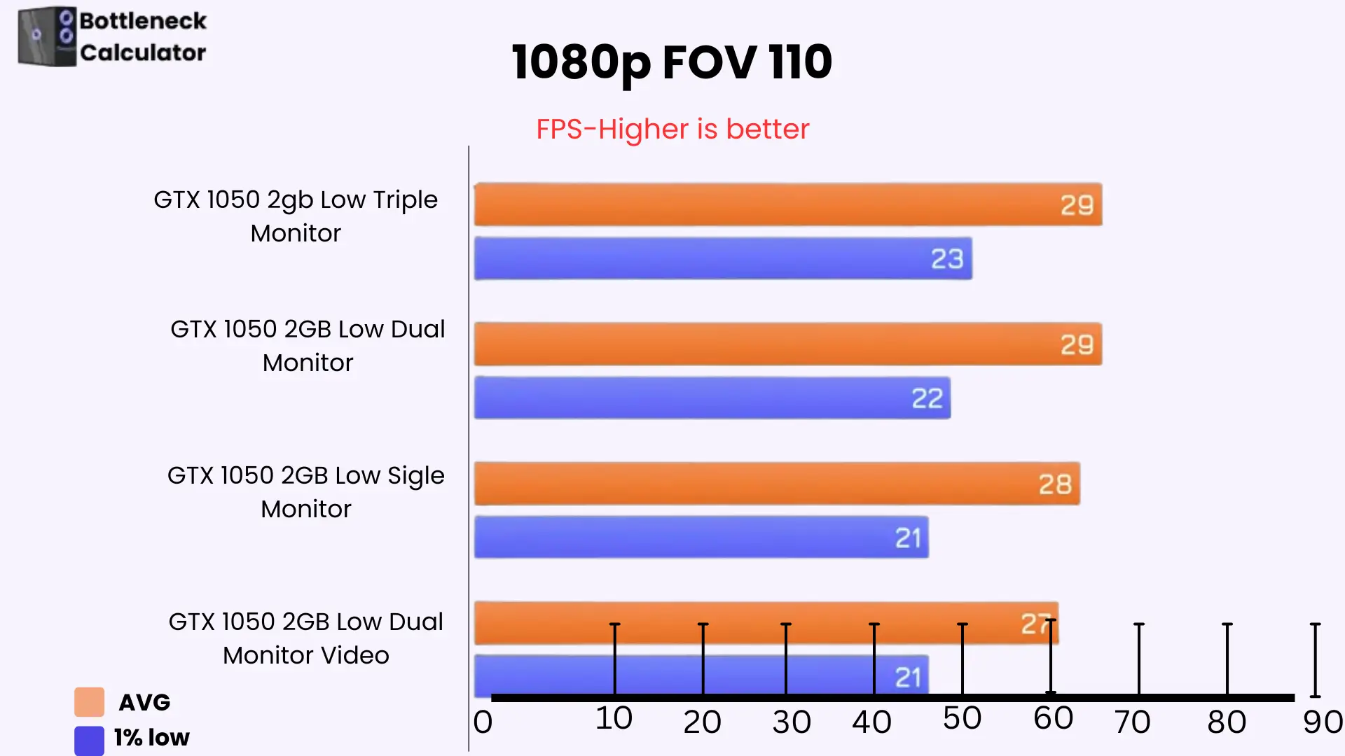 Make Your Multi-Monitor Setup And Resolution Bottleneck-Free 9 This graph shows the impact of a multi-monitor configuration on the GTX 1050 2GB GPU at 1080p resolution."