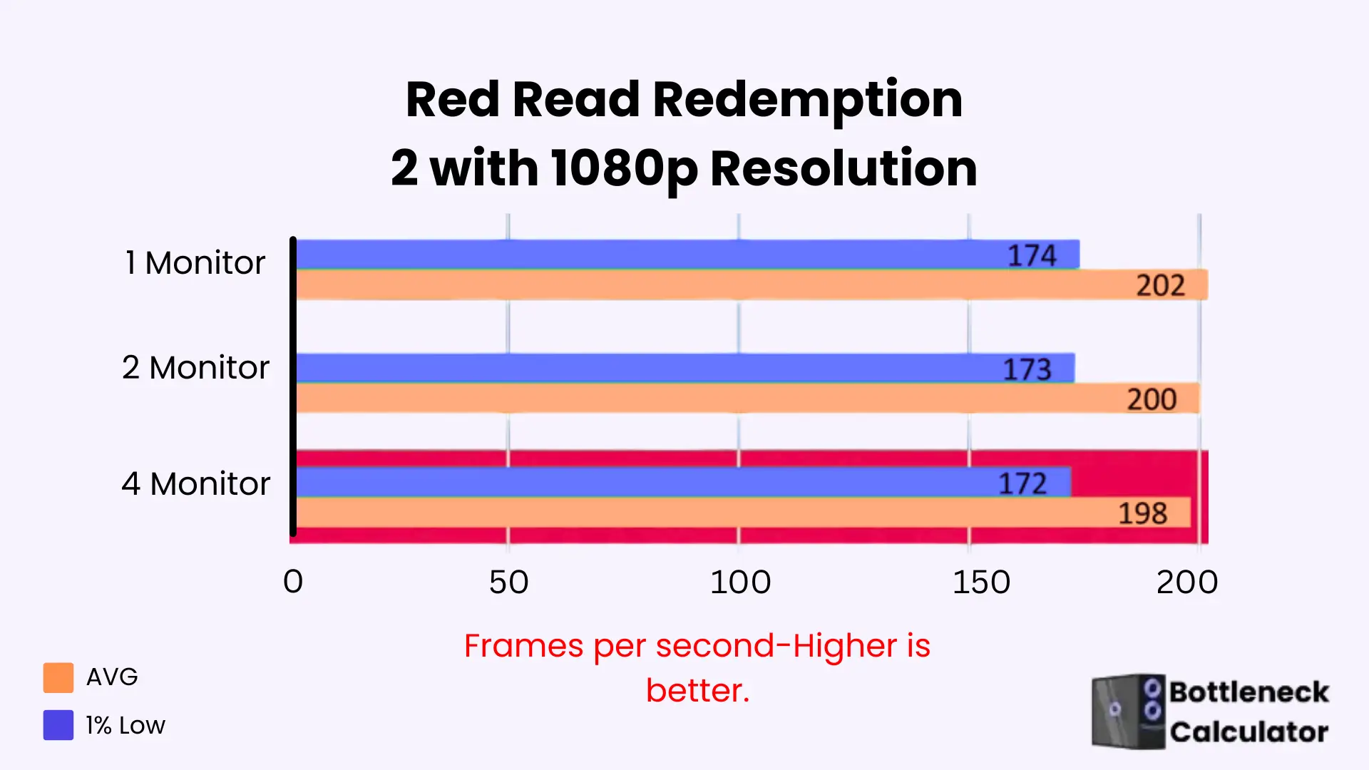 Make Your Multi-Monitor Setup And Resolution Bottleneck-Free 8 This image shows the FPS differences for Red Read Redemption 2 in single, dual, and Quad monitor setups at 1080p resolution."