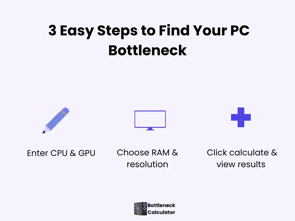Free PC Bottleneck Calculator: Check CPU & GPU Performance 6 Infographic showing 3 easy steps to find your PC bottleneck using a CPU and GPU performance calculator.