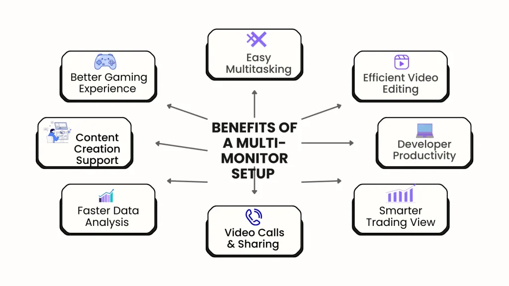 Make Your Multi-Monitor Setup And Resolution Bottleneck-Free 5 This infographic explains the benefits of a multi-monitor setup.