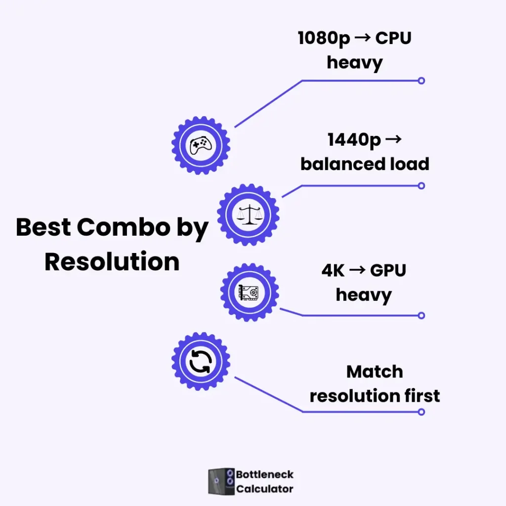 Best CPU and GPU combo by gaming resolution from 1080p to 4K.
