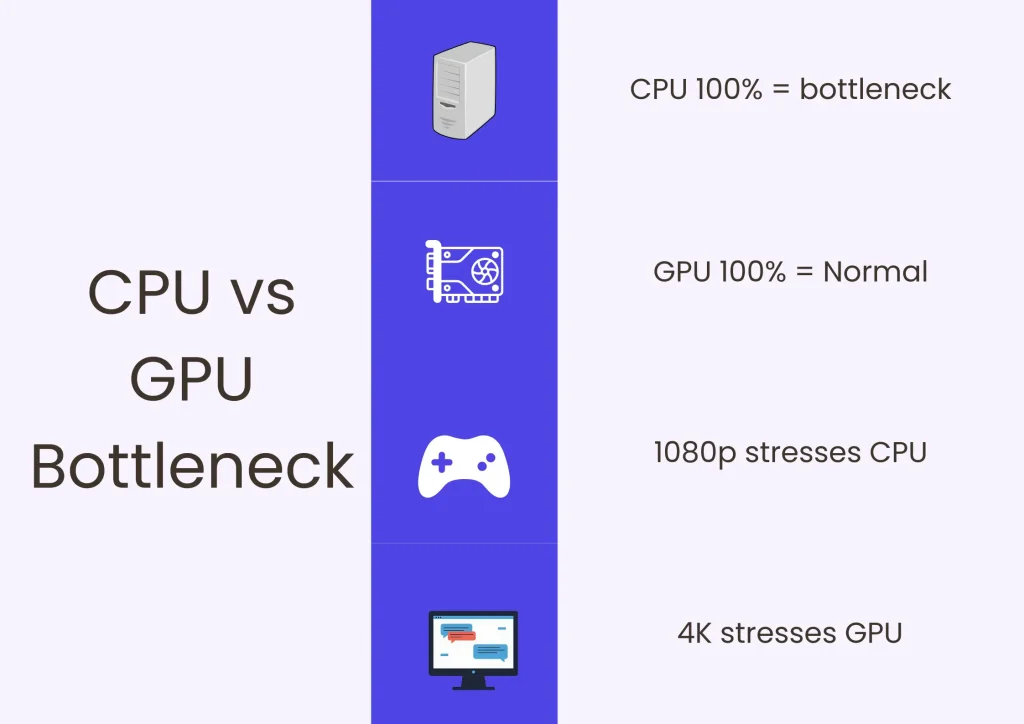 CPU vs GPU bottleneck explained with usage comparison.