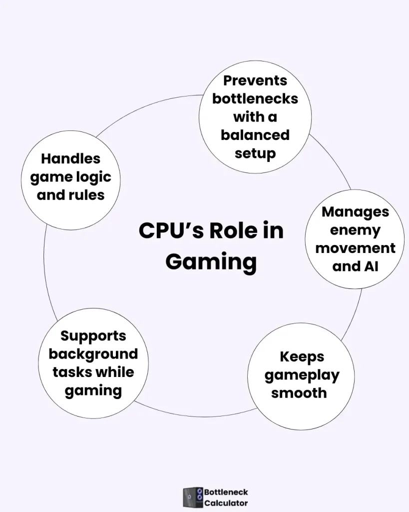 Choose the Best CPUs for Gaming to Boost PC Performance📺 3 This infographic explains the CPU’s role in gaming.