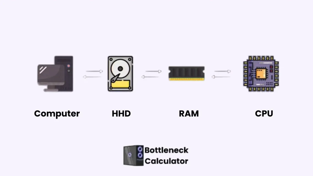 CPU GPU RAM bottleneck diagram for gaming performance.