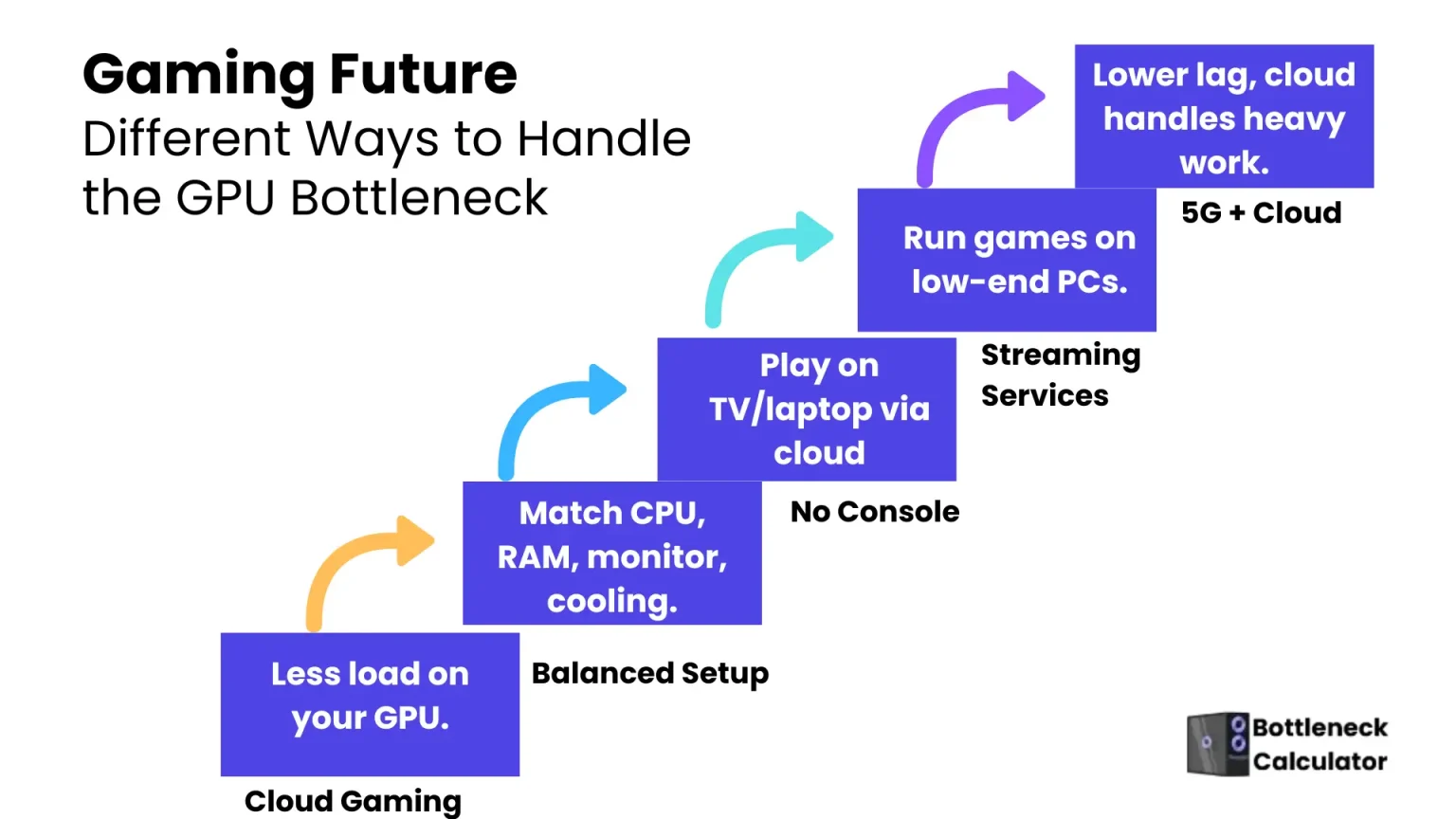 Gaming Future: How New Tech Tackles the GPU Bottleneck 8 This infographic explains the gaming future and different ways to handle the GPU load.