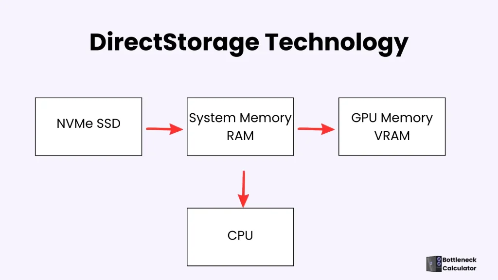 DirectStorage diagram showing data transfer from NVMe SSD to GPU for faster game loading.