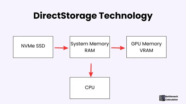 DirectStorage diagram showing data transfer from NVMe SSD to GPU for faster game loading.