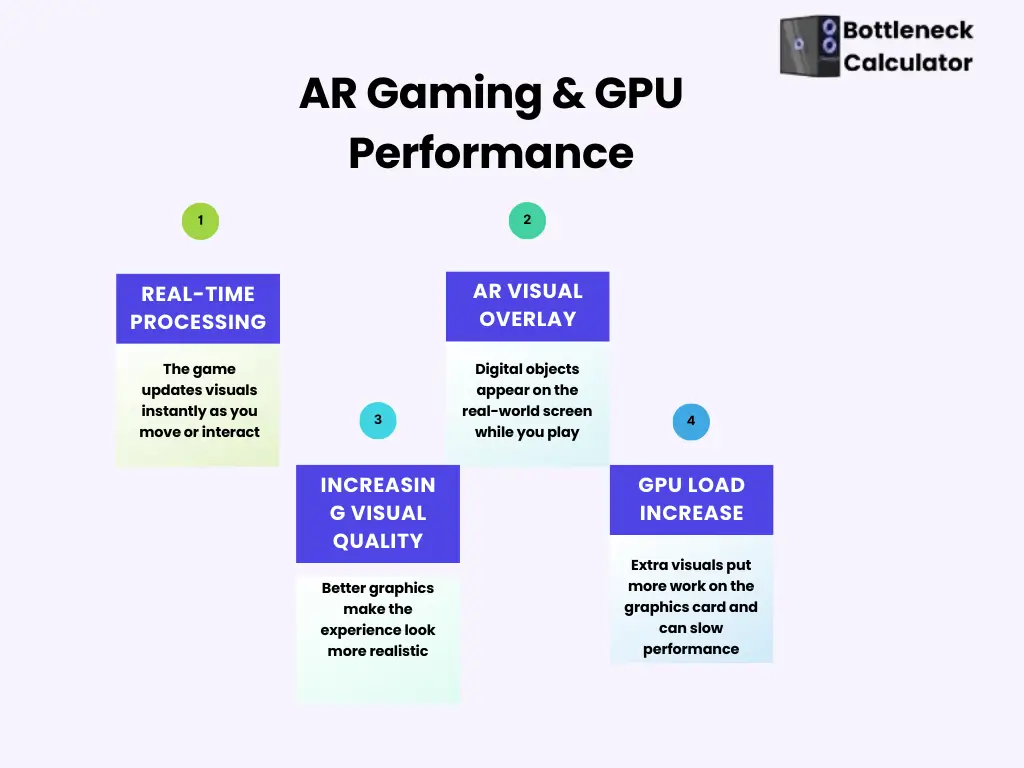 Gaming Future: How New Tech Tackles the GPU Bottleneck 5 Visual explanation of AR gaming impact on GPU performance.