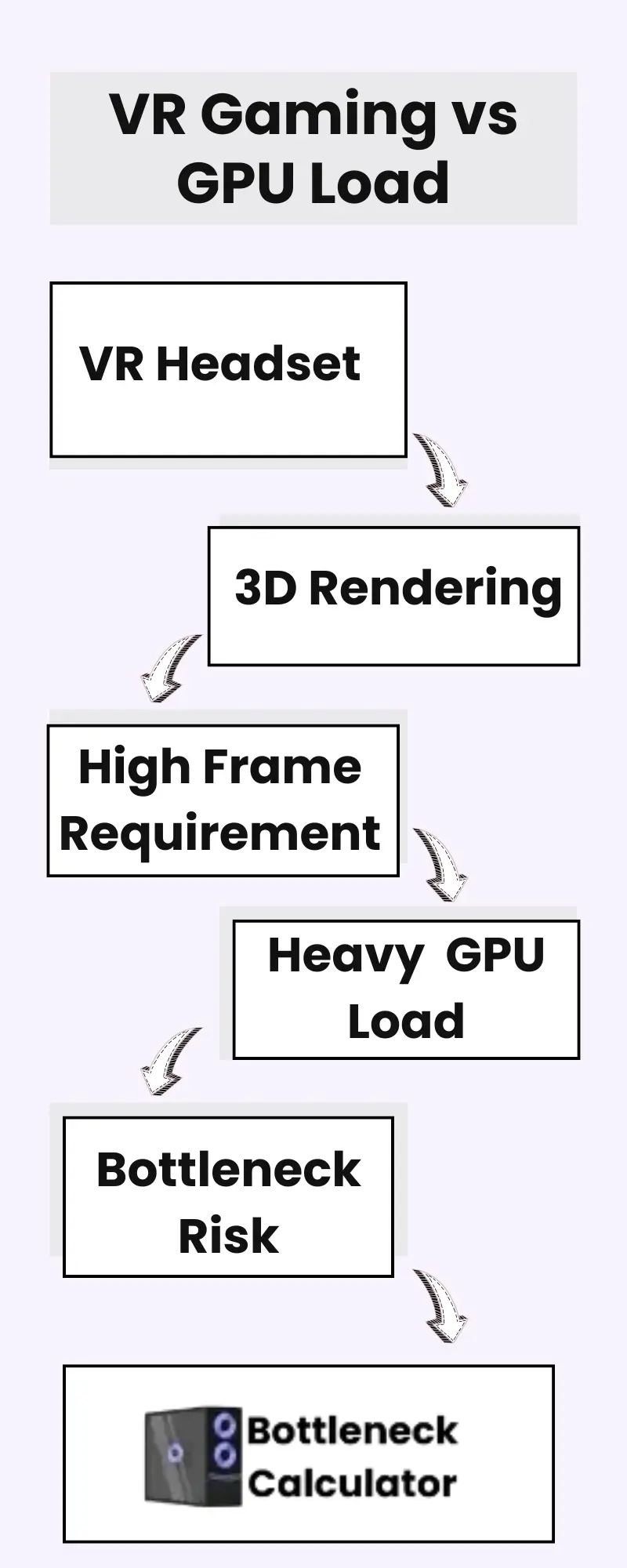 Gaming Future: How New Tech Tackles the GPU Bottleneck 3 Visual flow explaining why VR games place heavy demand on the GPU.