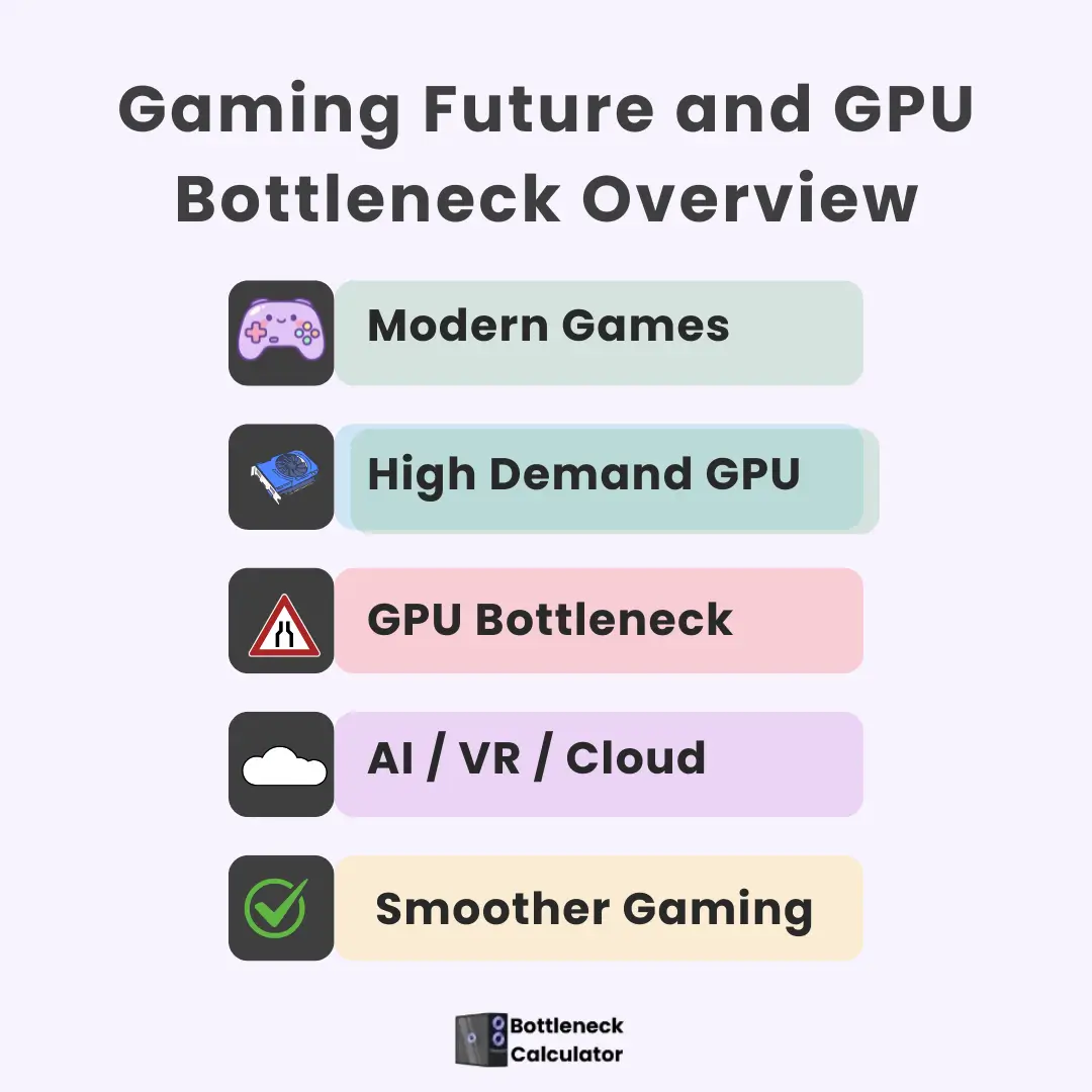 Gaming Future: How New Tech Tackles the GPU Bottleneck 2 This infographic explains gaming future and GPU bottleneck in steps.