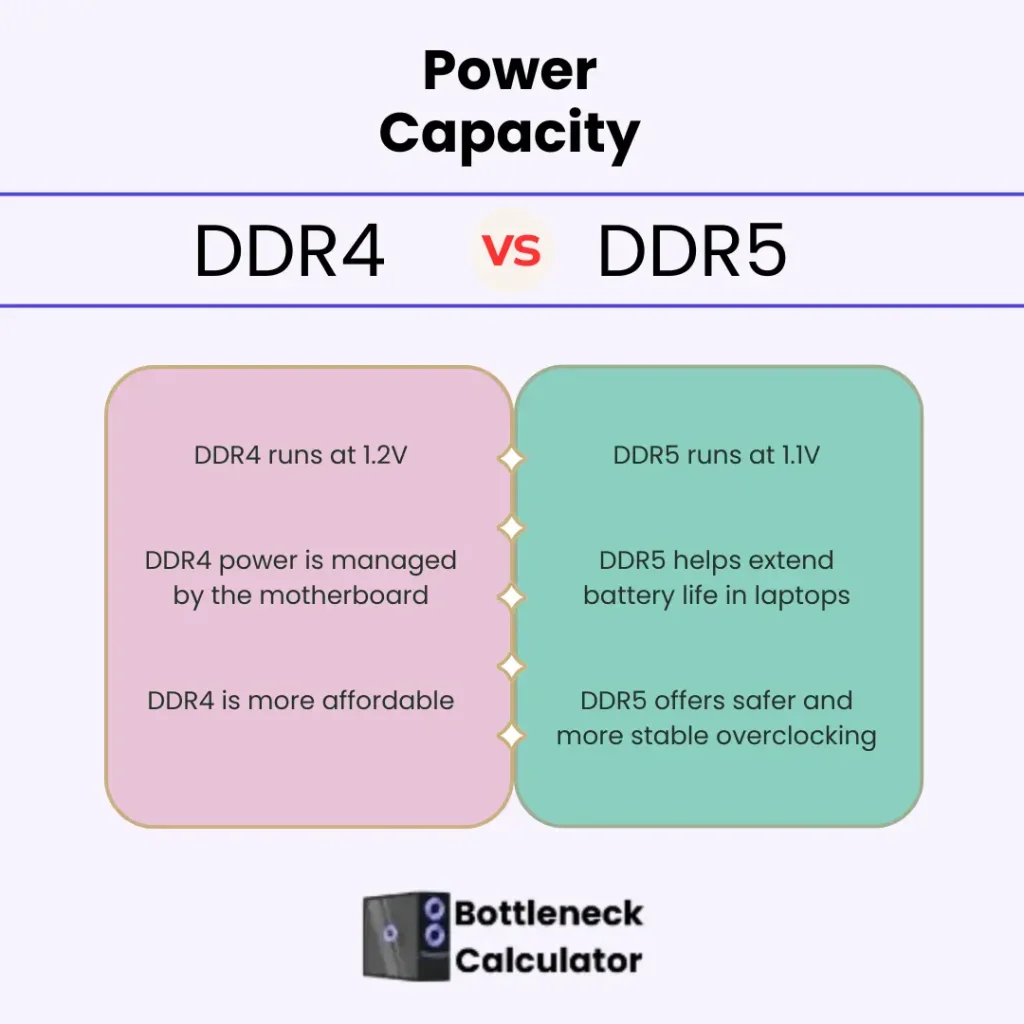This infographic explains the power efficiency of DDR4 and DDR5 RAM.