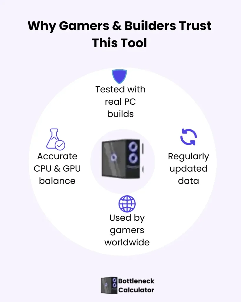 Free PC Bottleneck Calculator: Check CPU & GPU Performance 5 PC bottleneck calculator tool showing trusted results, CPU and GPU balance, accurate analysis and regularly updated data.
