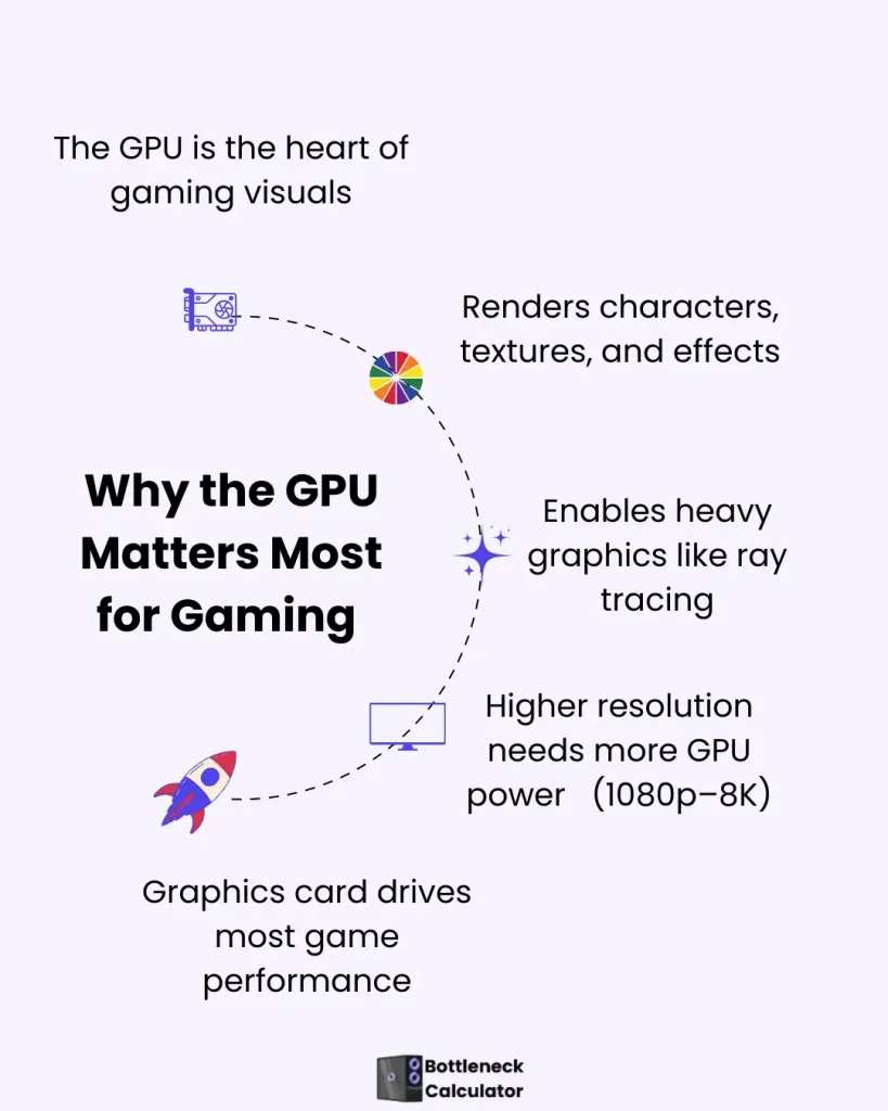 Infographic checklist on why a strong GPU matters for gaming.