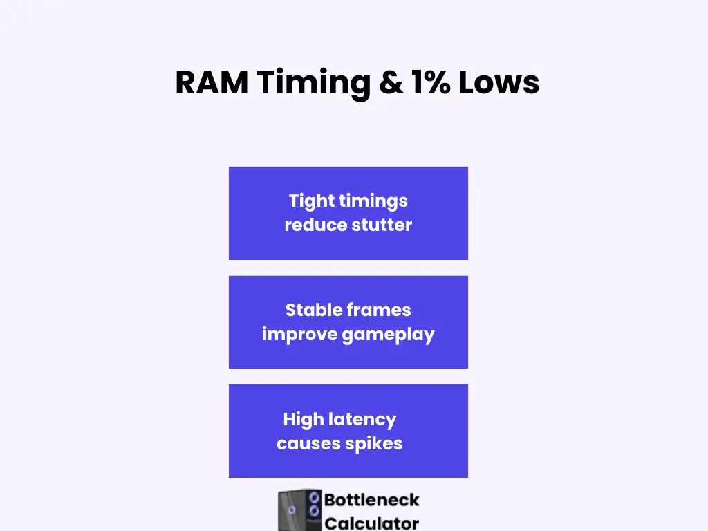 Ram timing impact on 1 percent lows.